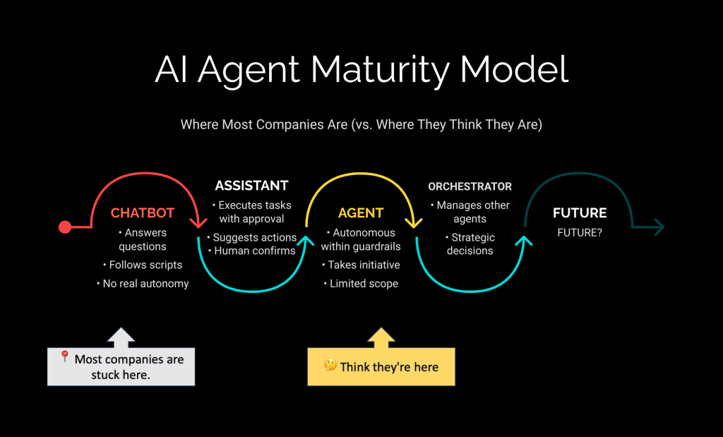 AI agent maturity pyramid model showing four levels from chatbot to orchestrator