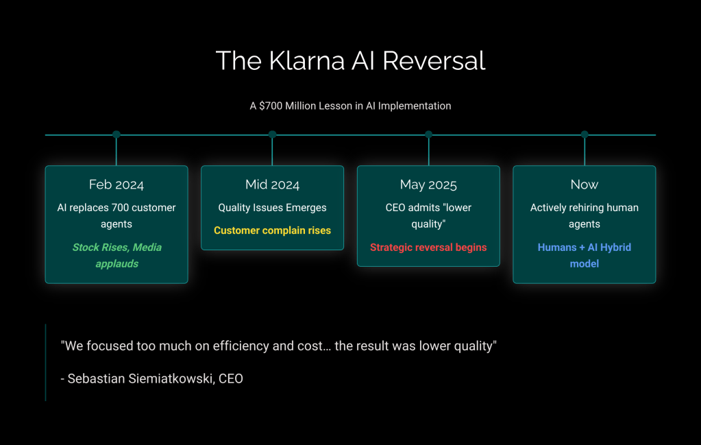Klarna AI timeline infographic showing 2024-2025 reversal from AI to human agents