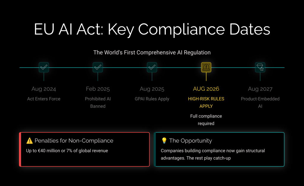 EU AI Act 2026 compliance timeline infographic