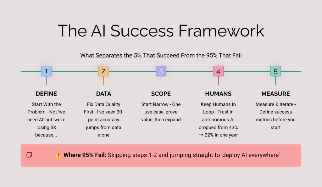 AI success framework circular diagram with 5 steps