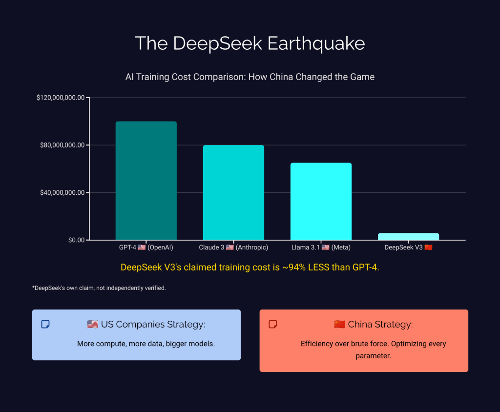 DeepSeek vs GPT-4 training cost comparison bar chart